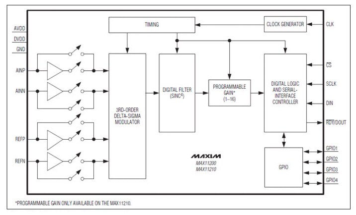 Analog Devices / Maxim Integrated MAX11200 24-Bit Ultra-Low-Power ADCs with GPIO